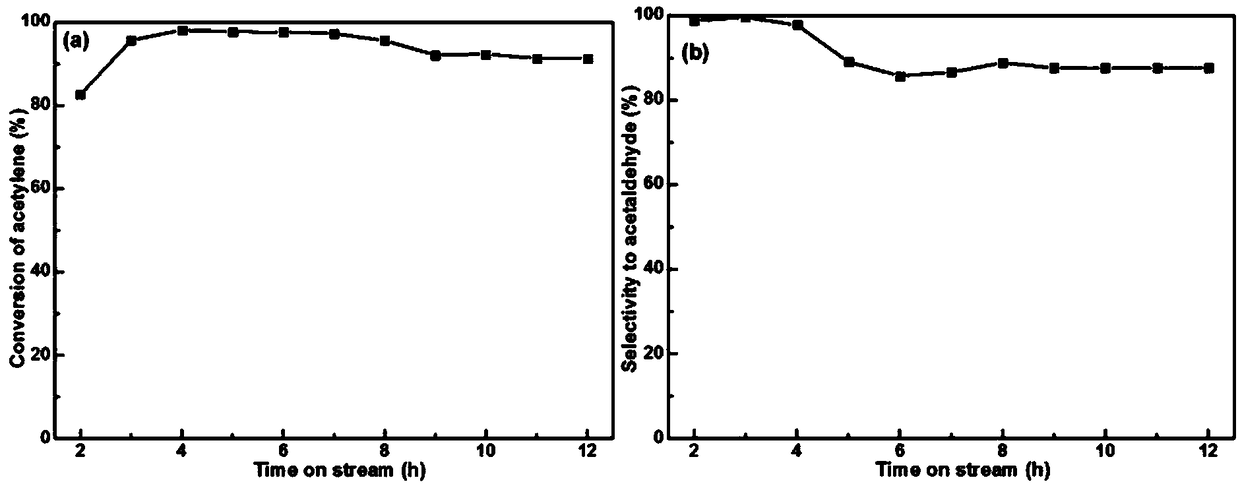 Zinc catalyst for catalyzing acetylene hydration reaction and preparation method of zinc catalyst