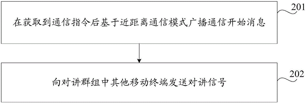 Communication method and device of mobile terminal