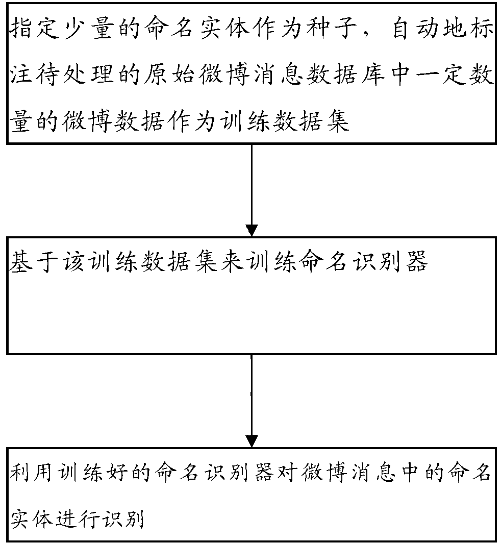 Recognition method and system of named entities in microblog messages