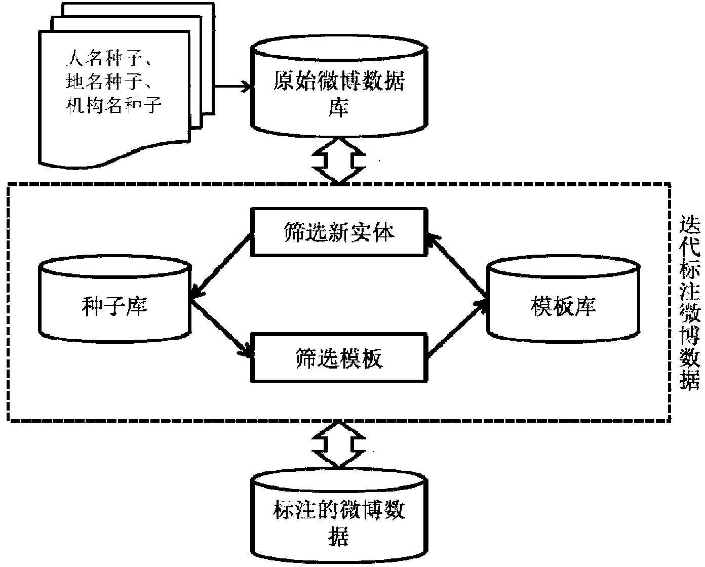 Recognition method and system of named entities in microblog messages