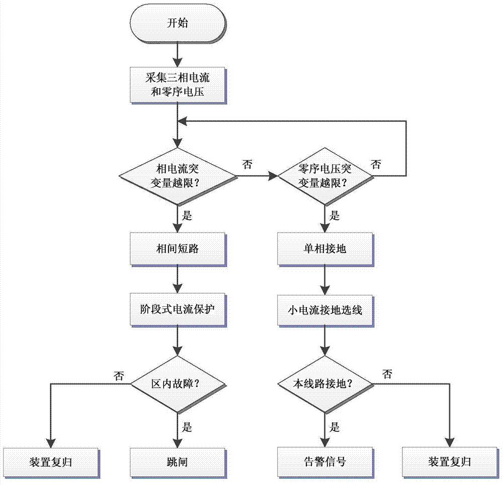 Integrated Protection Method for Phase-to-Phase Short Circuit and Single-Phase Grounding in Small Current Grounding Power System