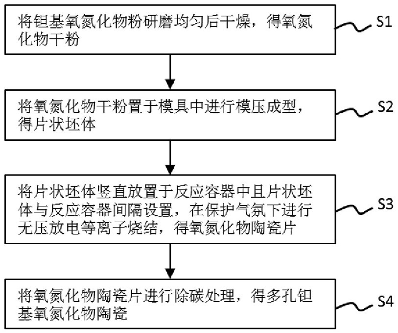 A kind of porous tantalum-based oxynitride ceramics and its preparation method