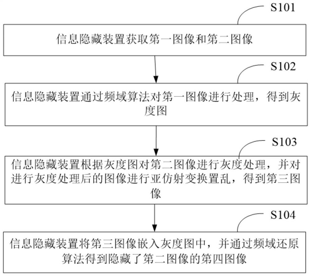 Information hiding method and device and computer storage medium