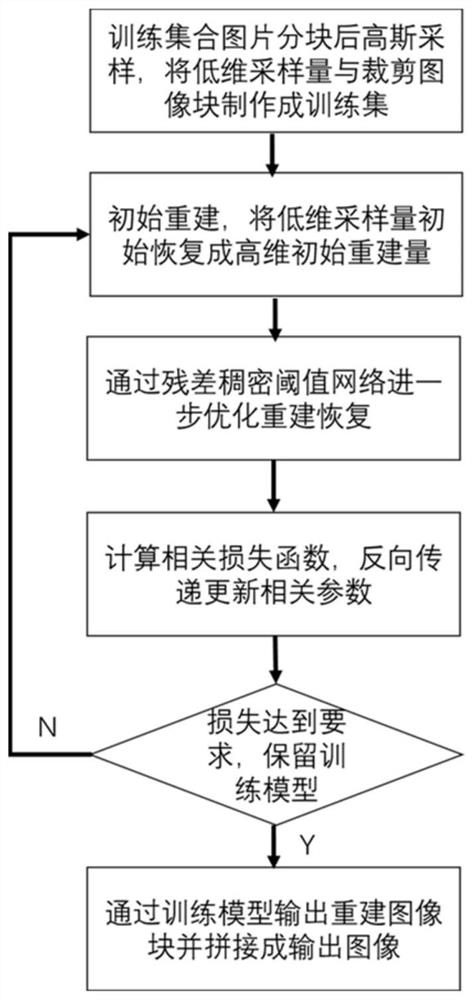 Image compressed sensing reconstruction method based on residual dense threshold network