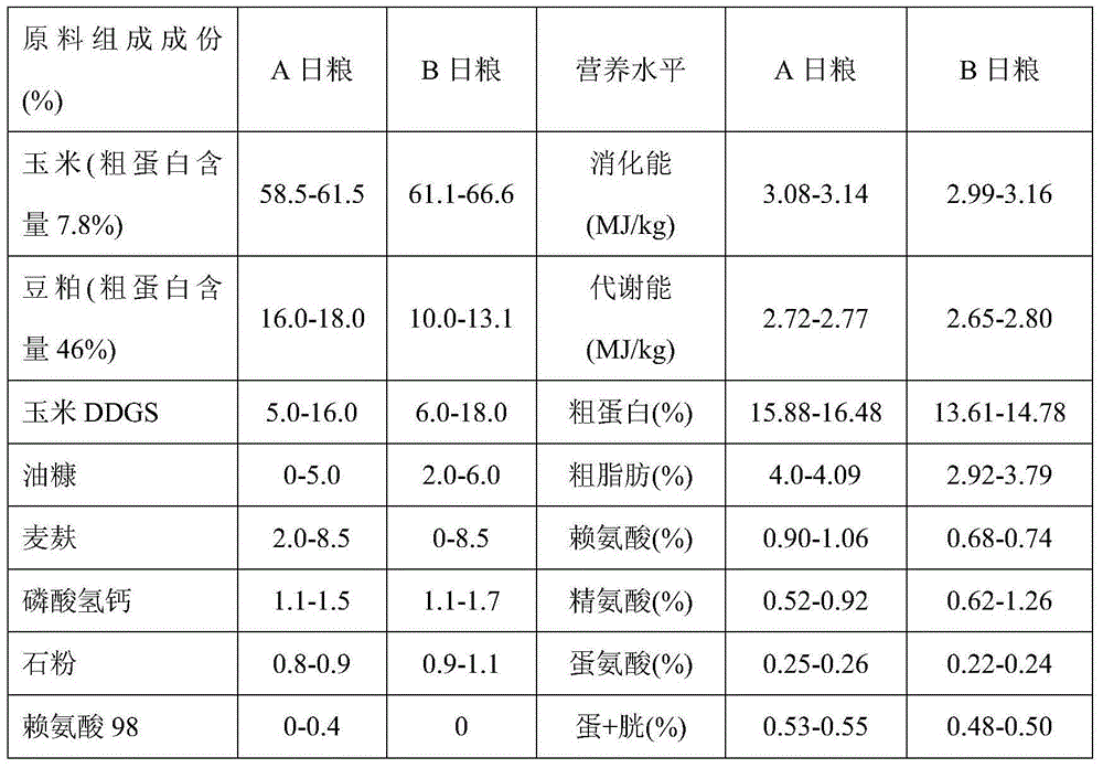 Dynamic nutrition feeding method for improving nutrition metabolism of pig organisms