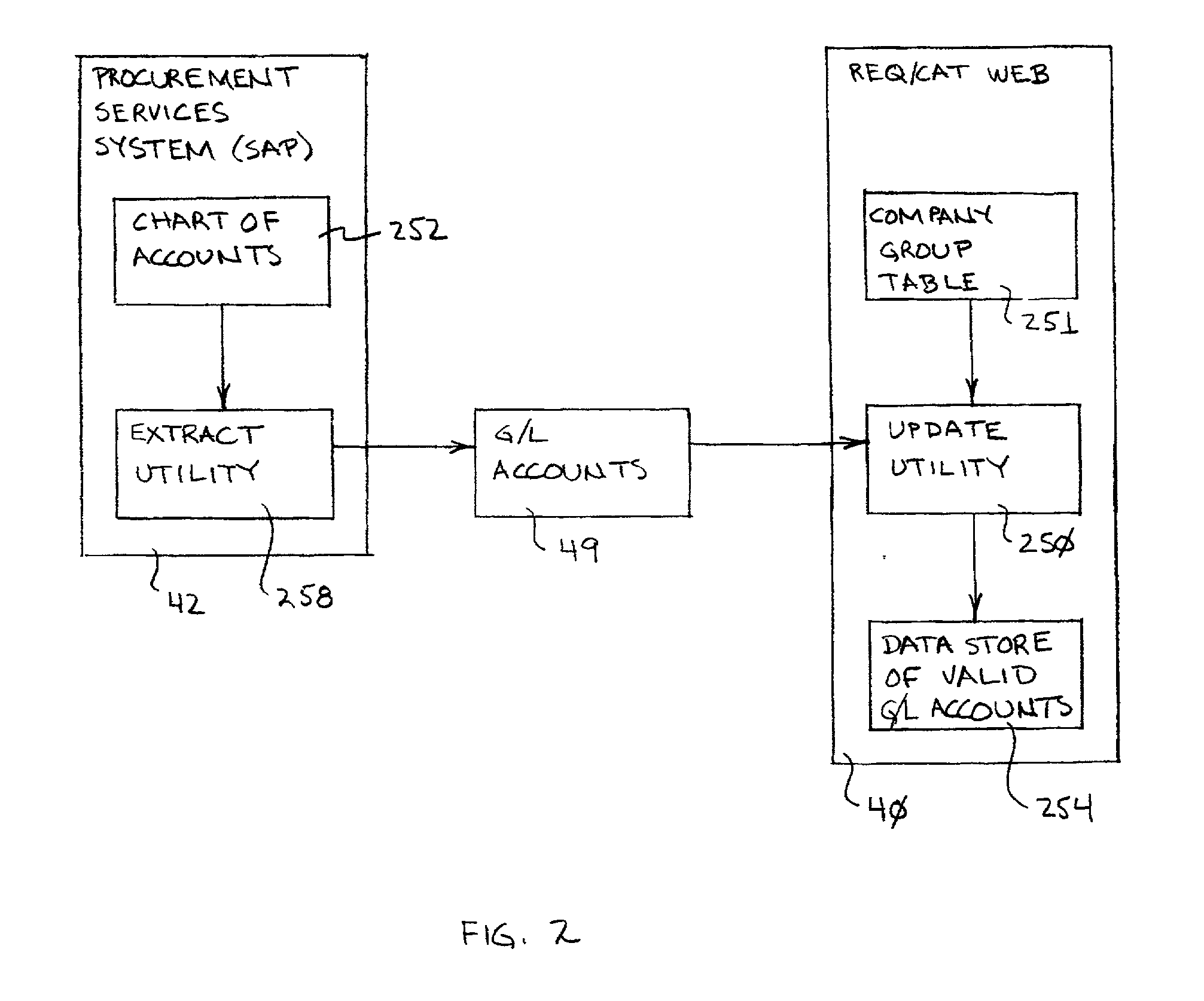 System and method for synchronizing ledger accounts by company group