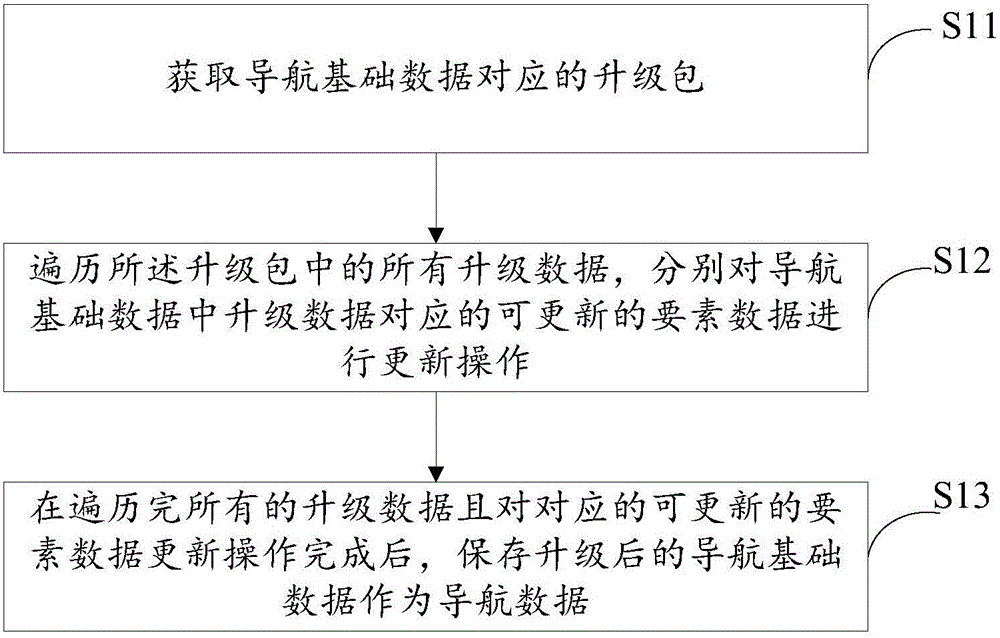 Navigation data updating method and apparatus