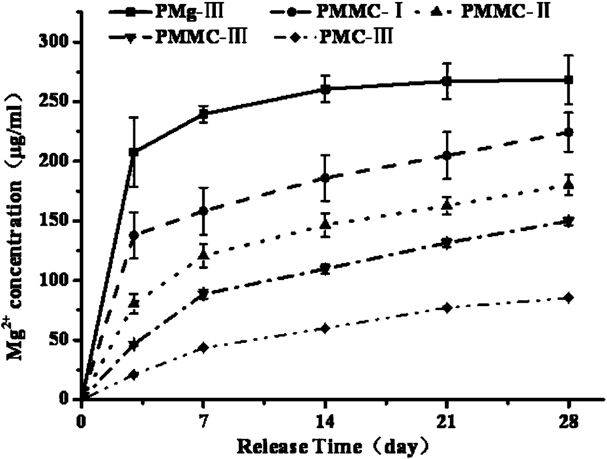 Injectable bone repair material with controllable magnesium ion release behavior and preparation method of material