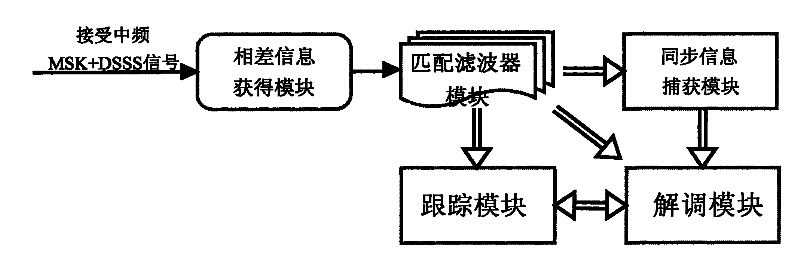 Method for jointly demodulating MSK and DSSS and demodulator thereof