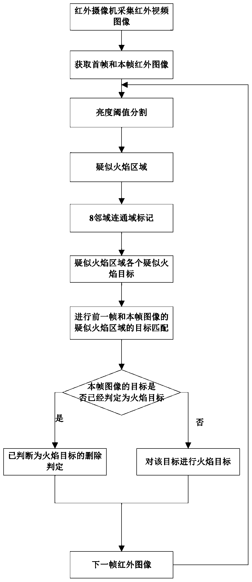 Flame Detection and Recognition Method Based on Infrared Video Image