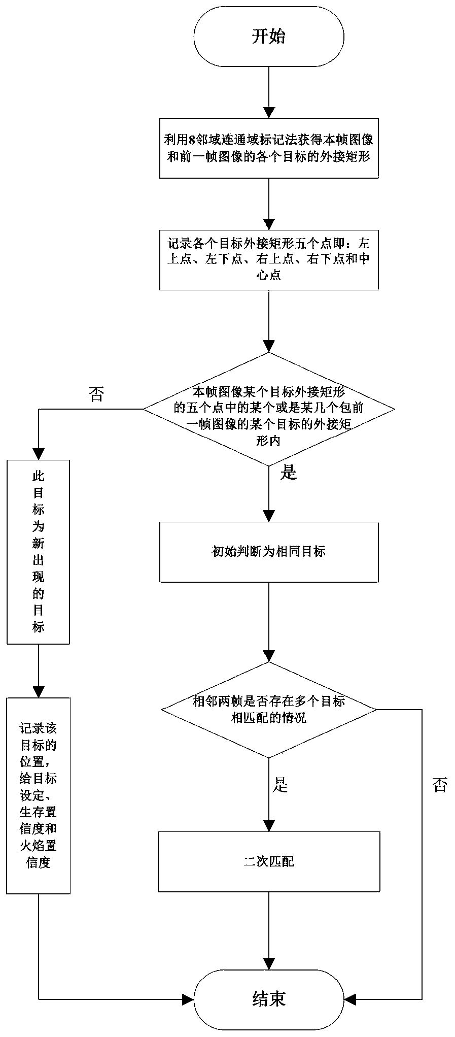 Flame Detection and Recognition Method Based on Infrared Video Image