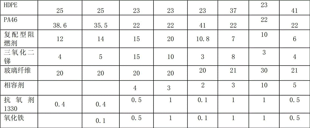 Flame-retardant glass fiber-reinforced HDPE/PA46 alloy material with high CTI value and high GWIT value