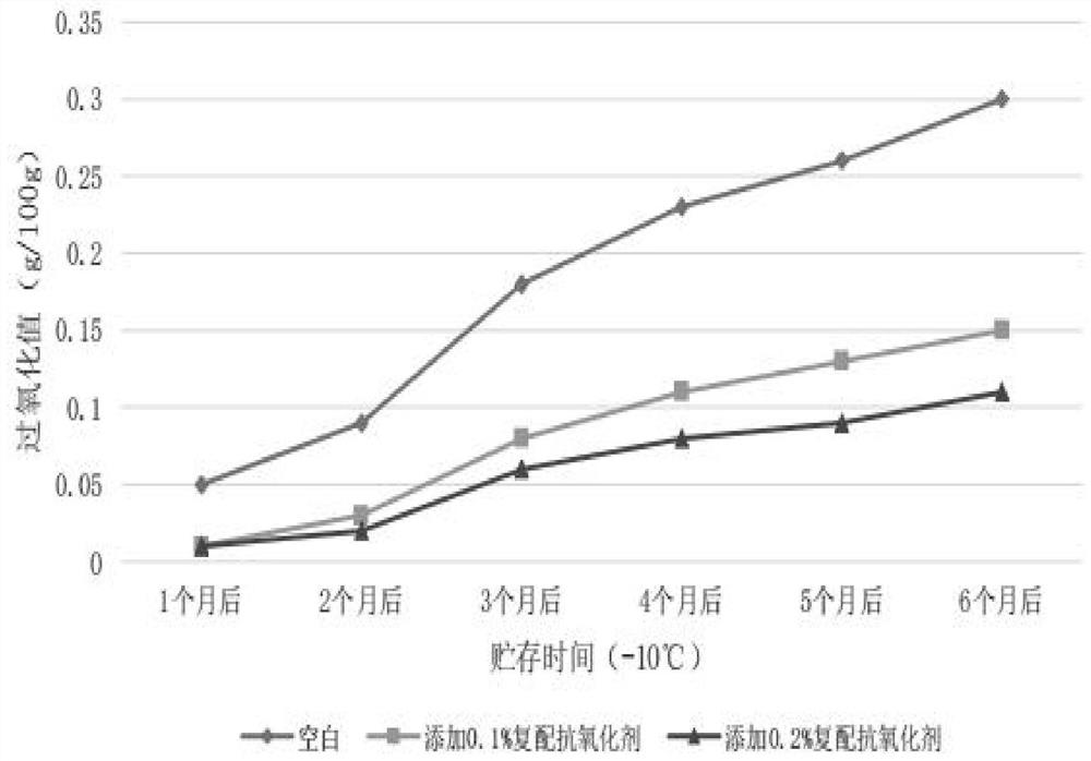 Quick-frozen dumpling fat antioxidant composition and preparation process thereof