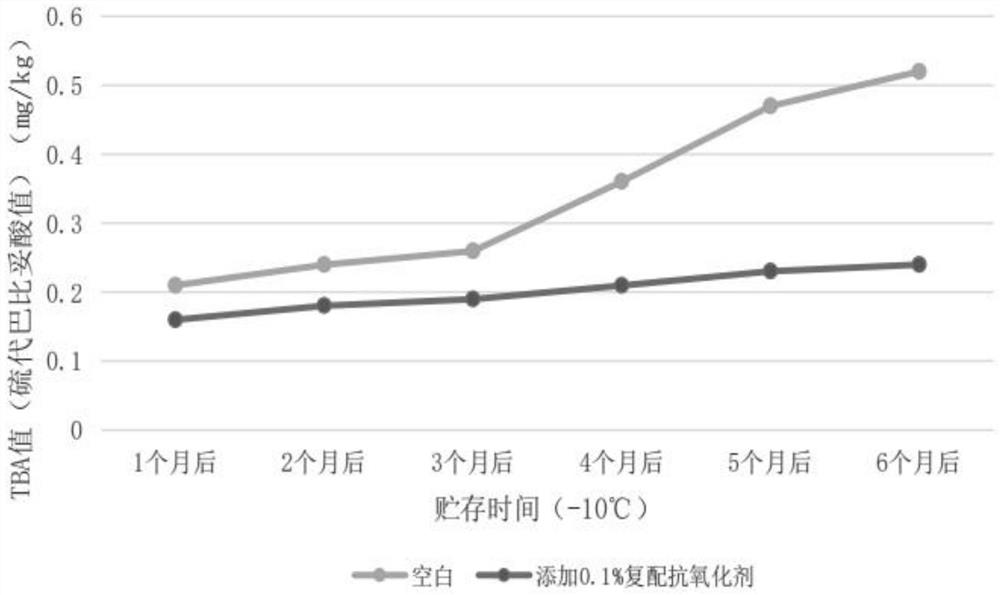 Quick-frozen dumpling fat antioxidant composition and preparation process thereof