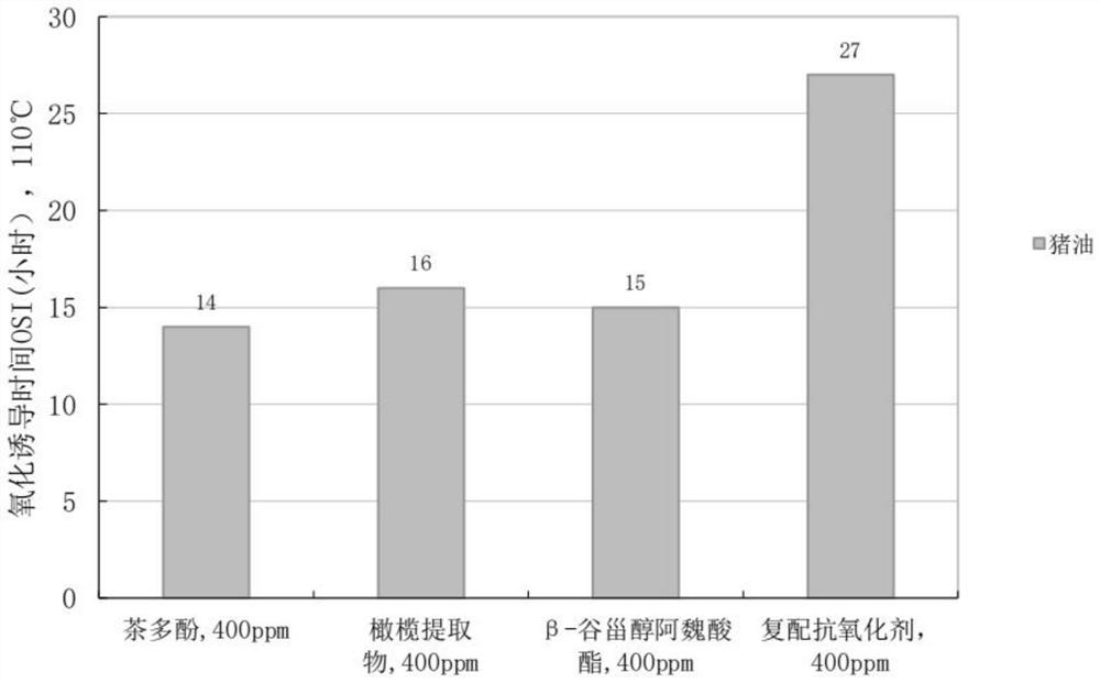 Quick-frozen dumpling fat antioxidant composition and preparation process thereof