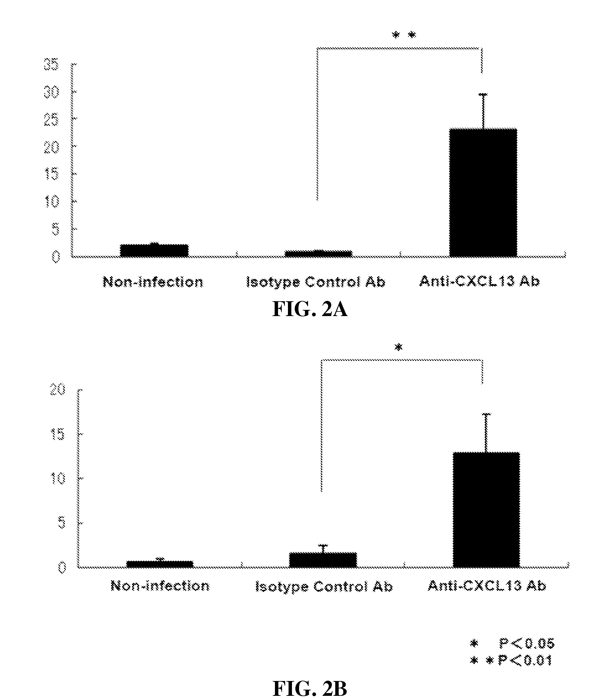 Methods for increasing immunoglobulin a levels