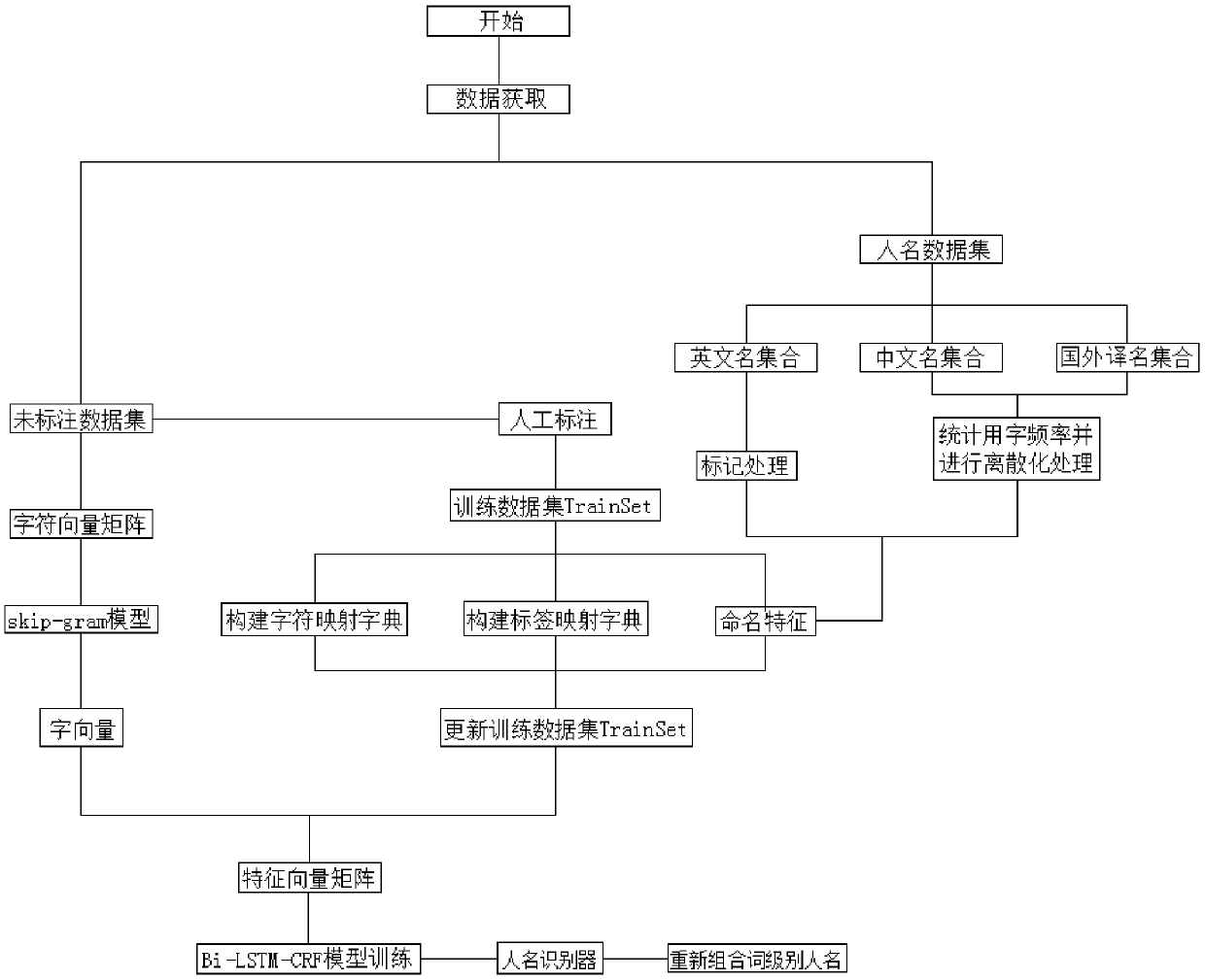 Film comment-oriented naming entity recognition method