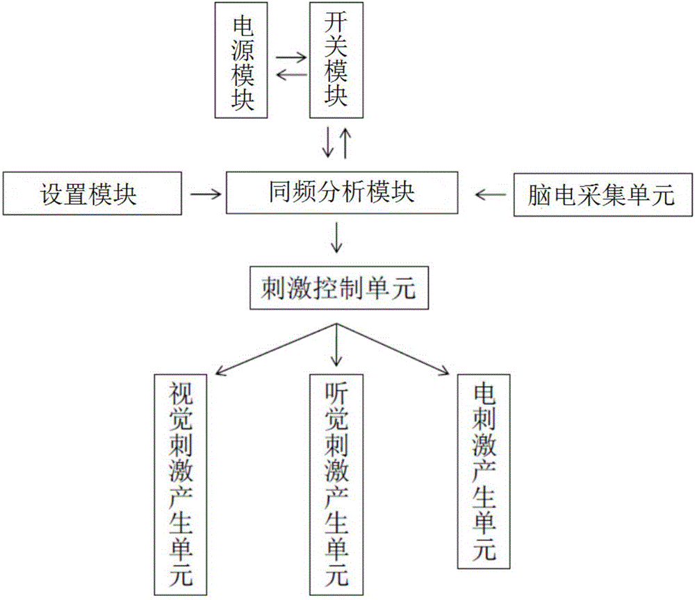 Electrocerebral co-frequency detection method, electrocerebral co-frequency stimulation method and device