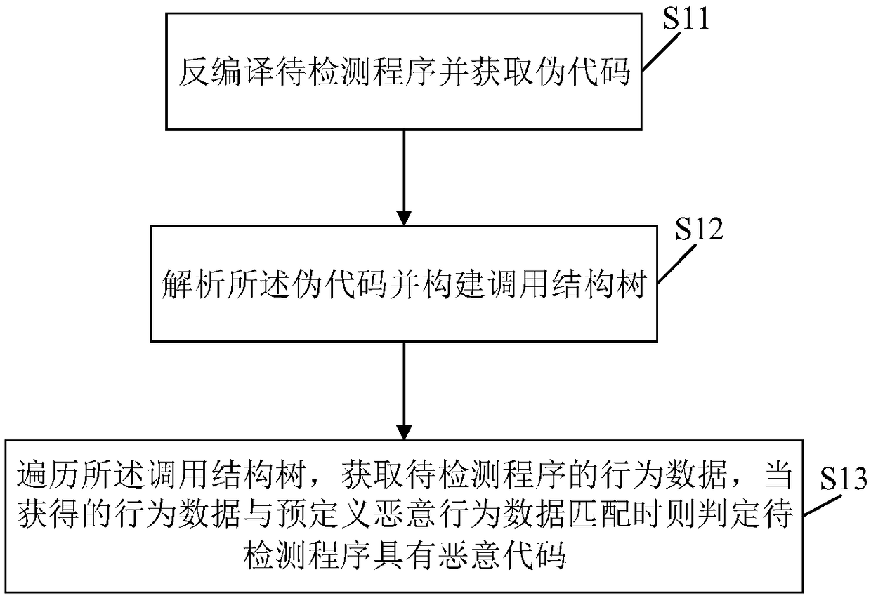 Method and system for determining malicious code based on calling relation