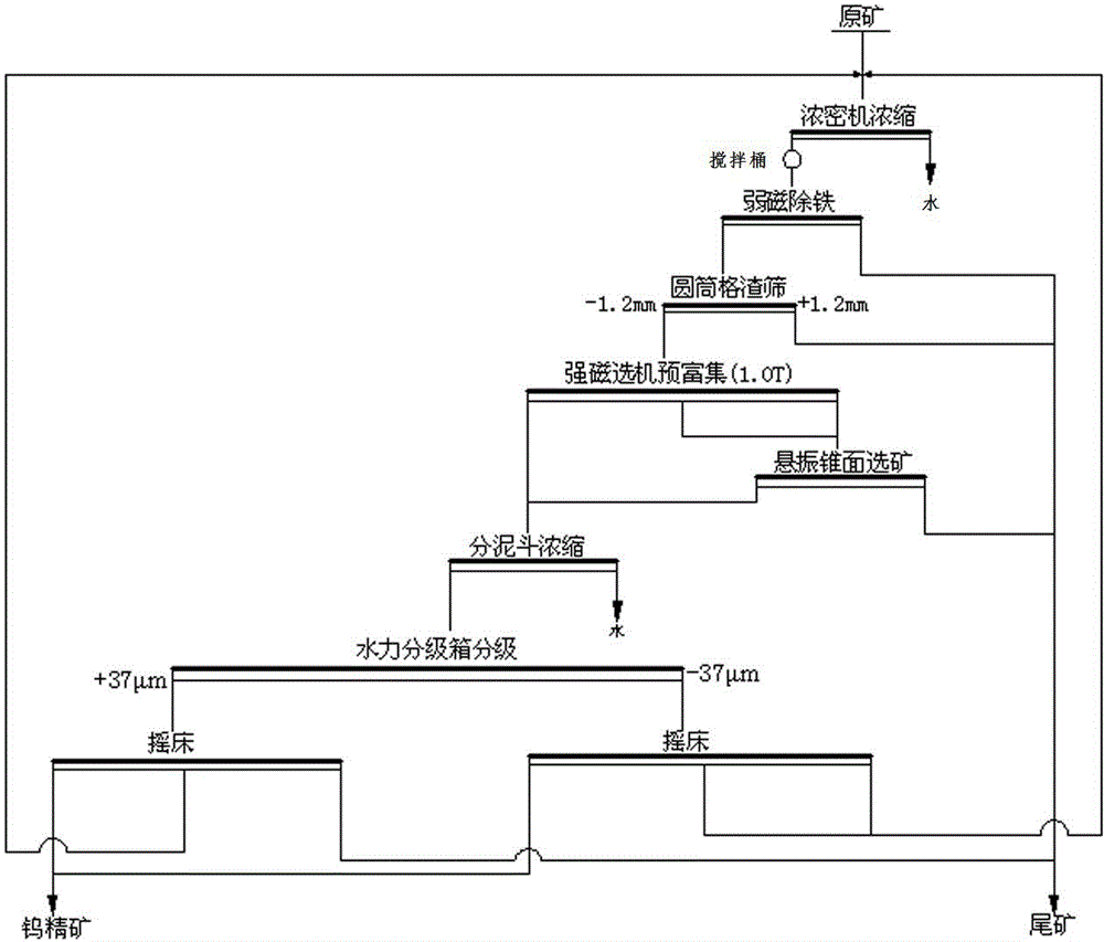 Method for increasing fine-grained wolframite ore dressing recovery ratio