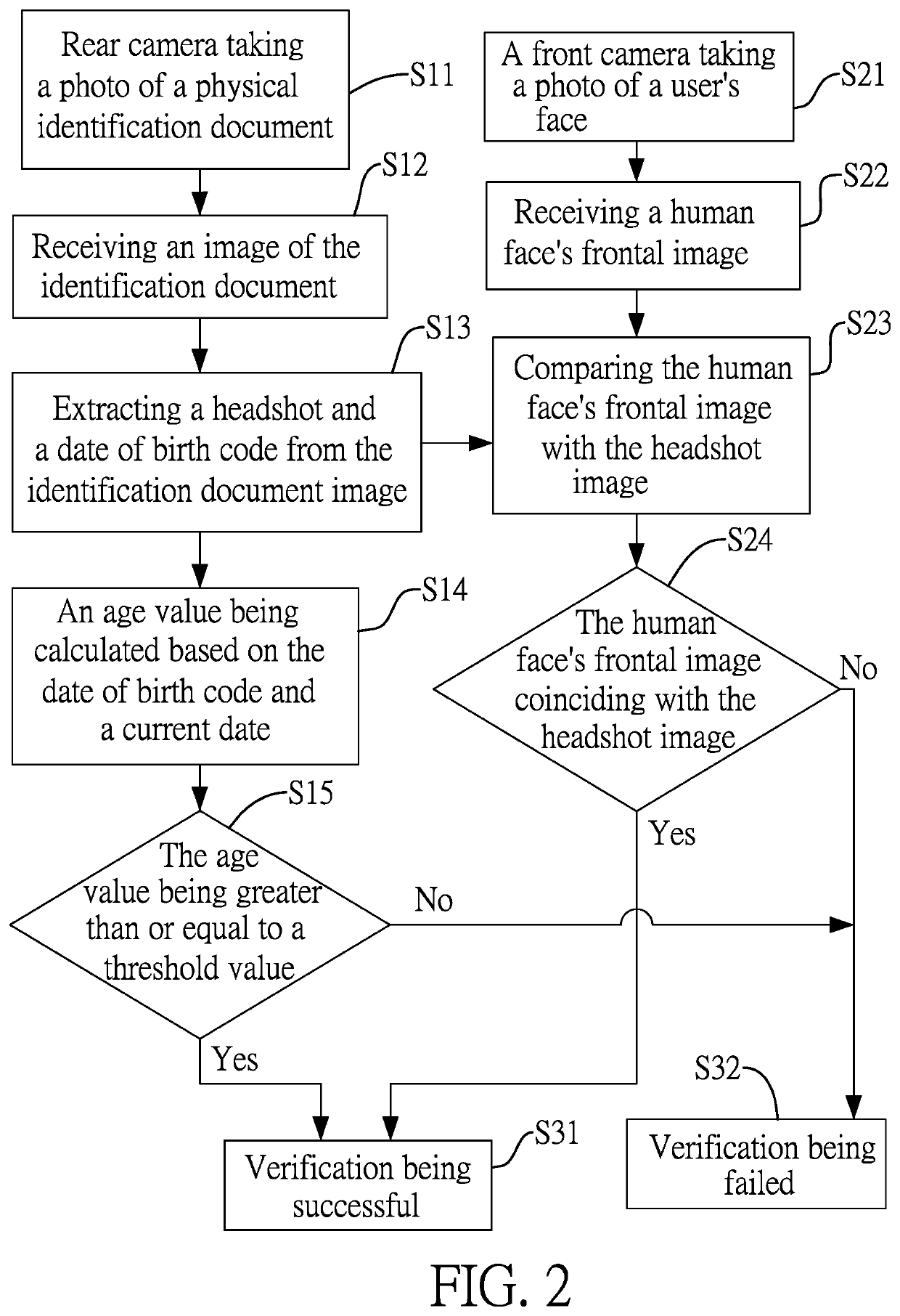 Method for verifying user identity and age