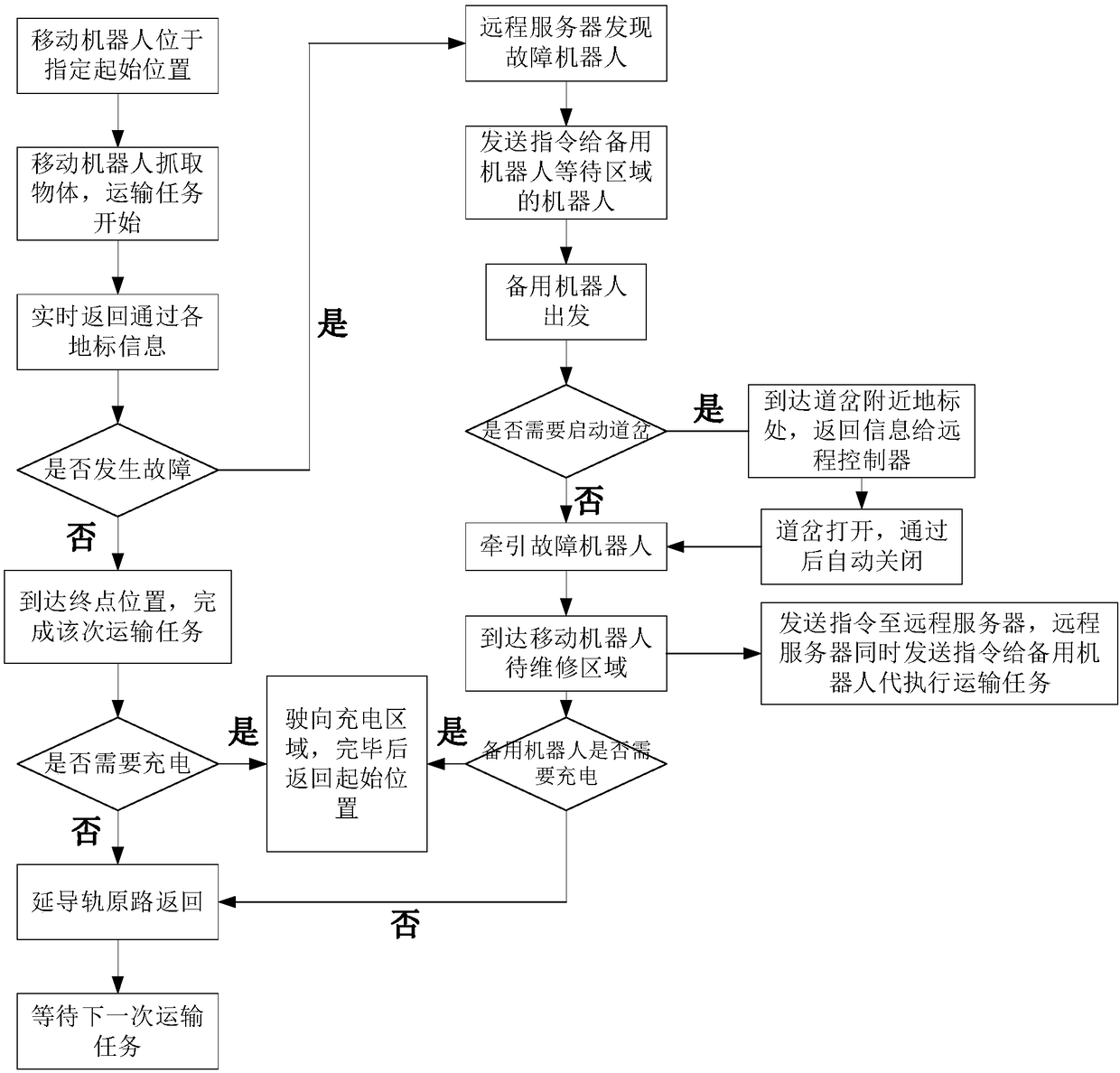 Intelligence-driven conveying method and system for calculation of intelligent environment making robots and vehicles