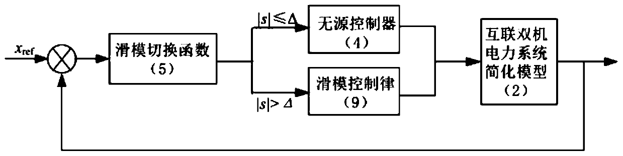 Passive sliding mode control method of chaotic oscillation of power system