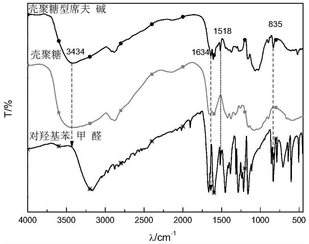 Chitosan-type Schiff base, preparation method thereof, and feather cleaning deodorant based thereon