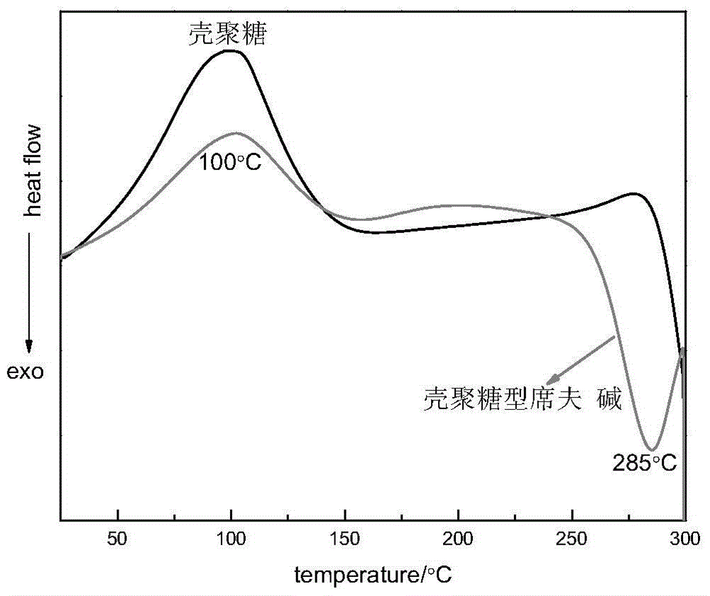 Chitosan-type Schiff base, preparation method thereof, and feather cleaning deodorant based thereon