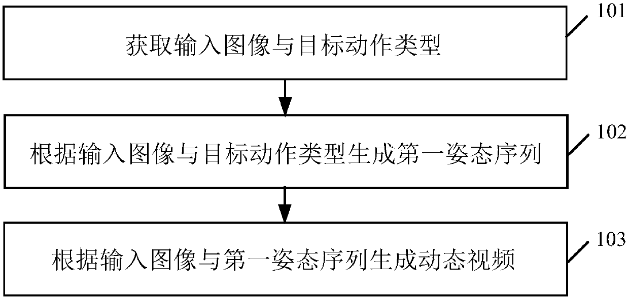 Video generation method, video generation device, electronic device and storage medium