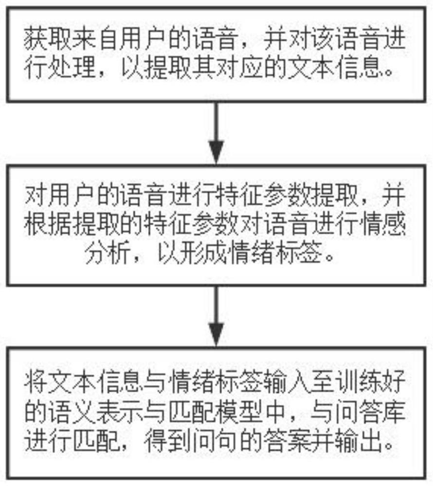 Intelligent voice question answering method and system based on deep learning and emotion recognition