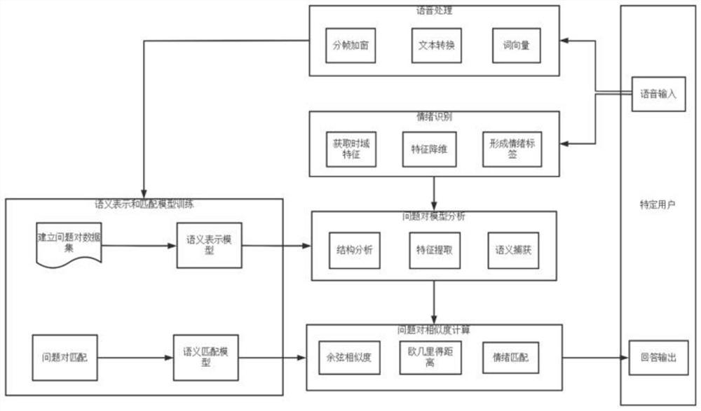 Intelligent voice question answering method and system based on deep learning and emotion recognition