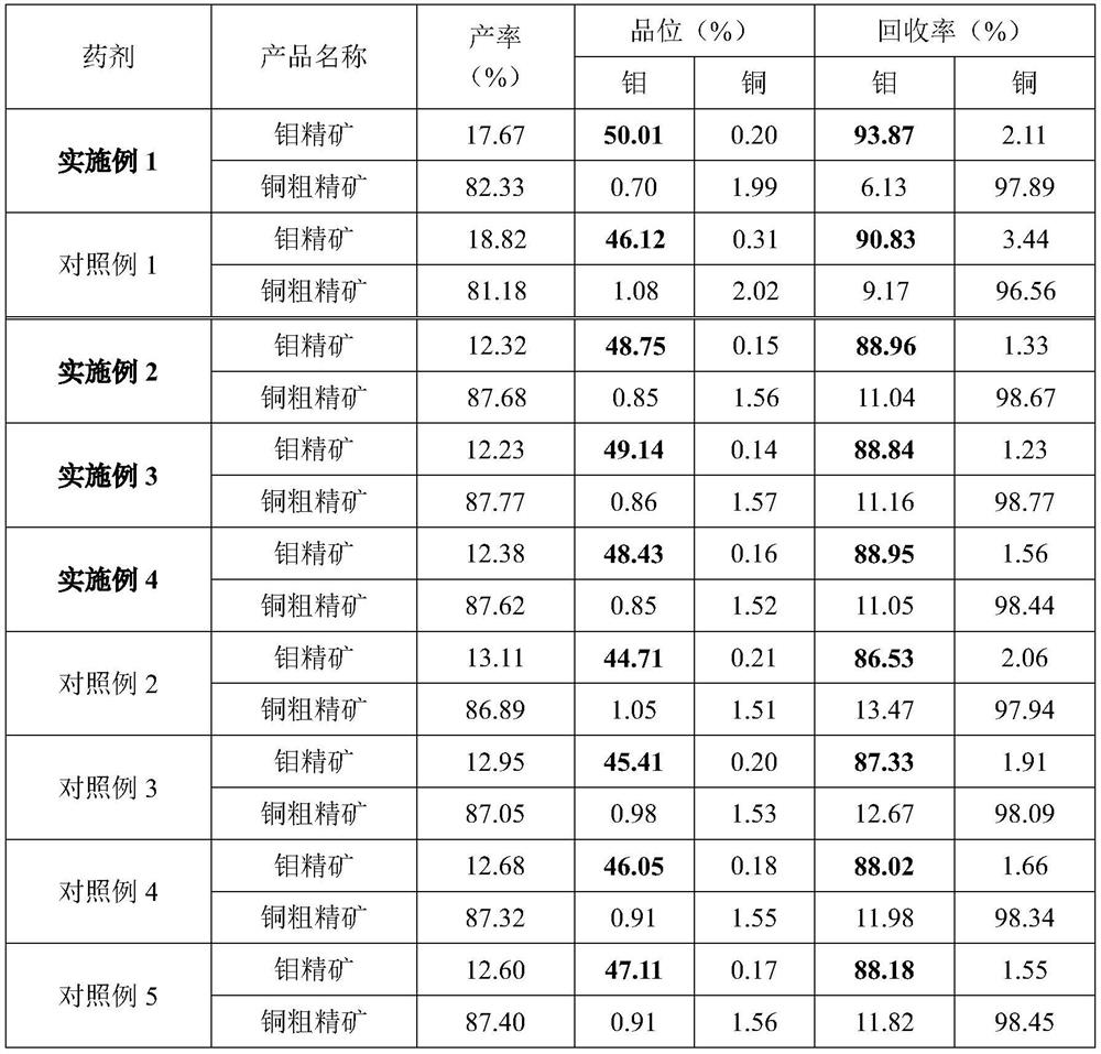 A Flotation Separation Agent System of Copper-Molybdenum Mixed Concentrate and Its Application