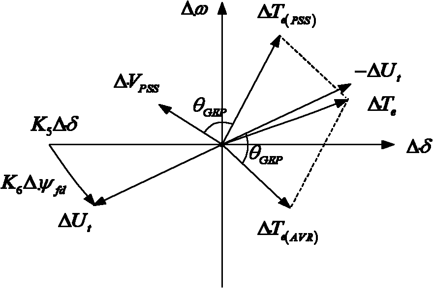 Design method of stabilizer of power system