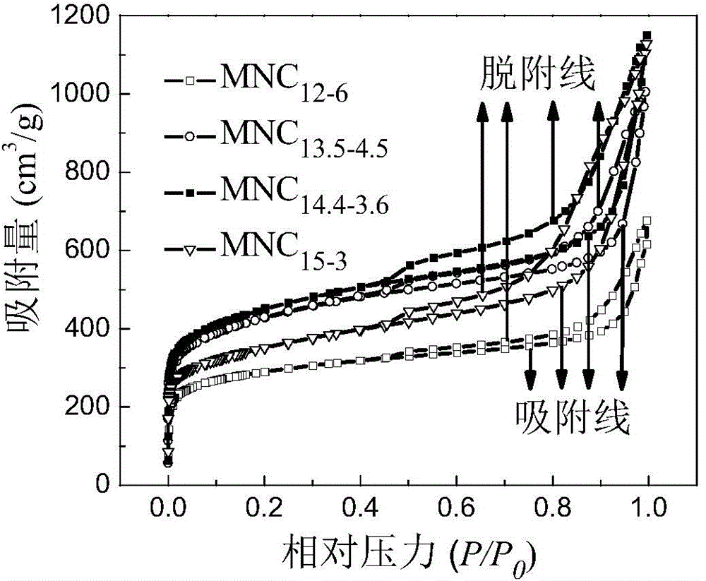 One-step preparation method of three-dimensional mesoporous nanocage carbon materials for supercapacitors