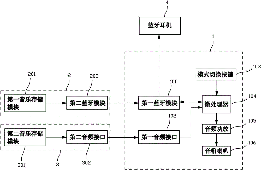 Bluetooth sound box system and using method thereof