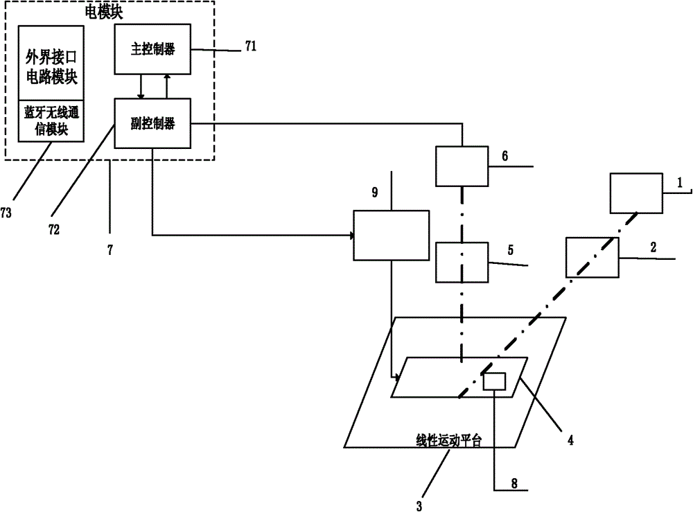 Fluorescence quantitative automatic detection device for immunoassay microfluidic chip