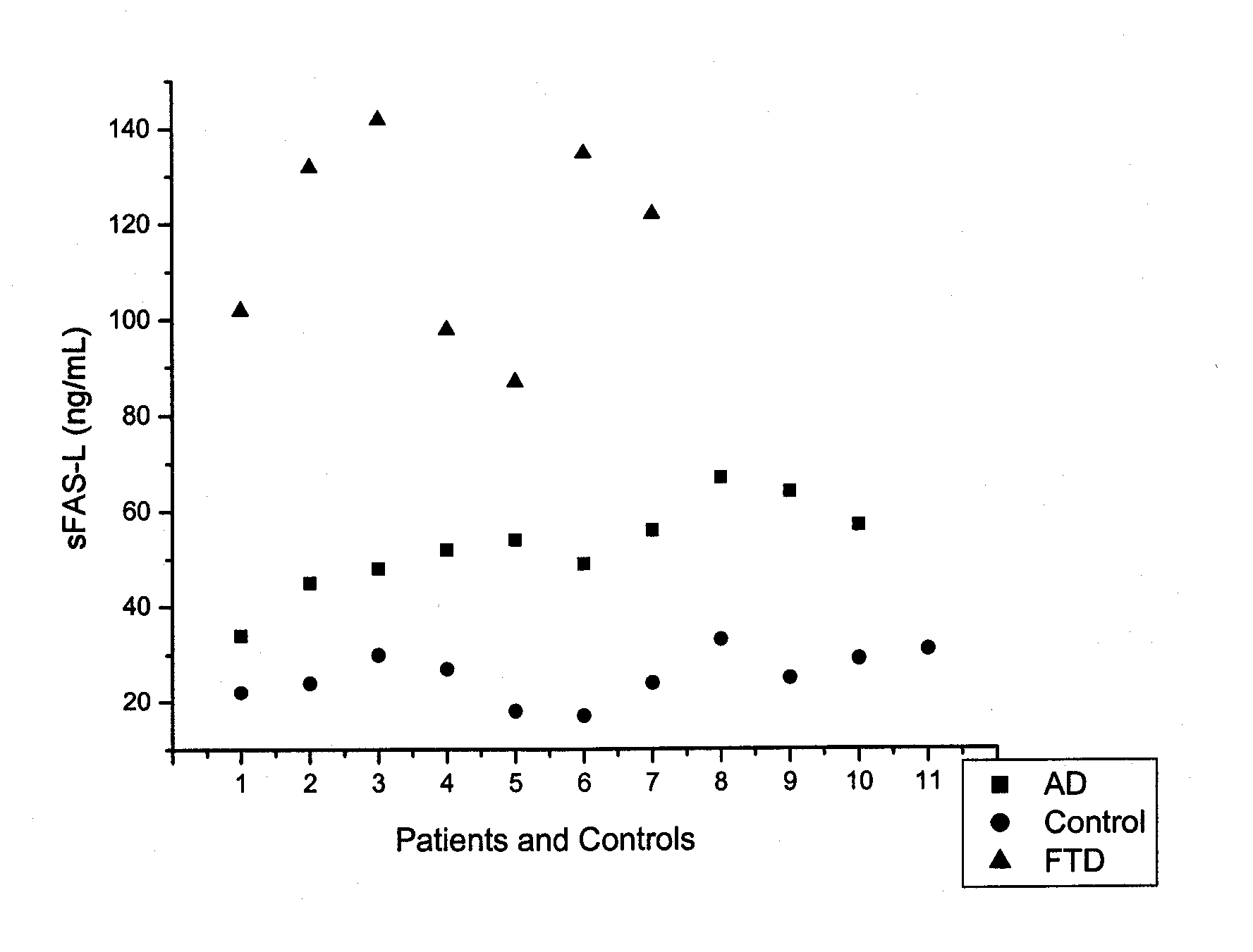 Methods and kits for the differential diagnosis of Alzheimer's disease versus frontotemporal dementia and for the diagnosis of frontotemporal dementia, comprising FAS-L and CK 18 as biomarkers