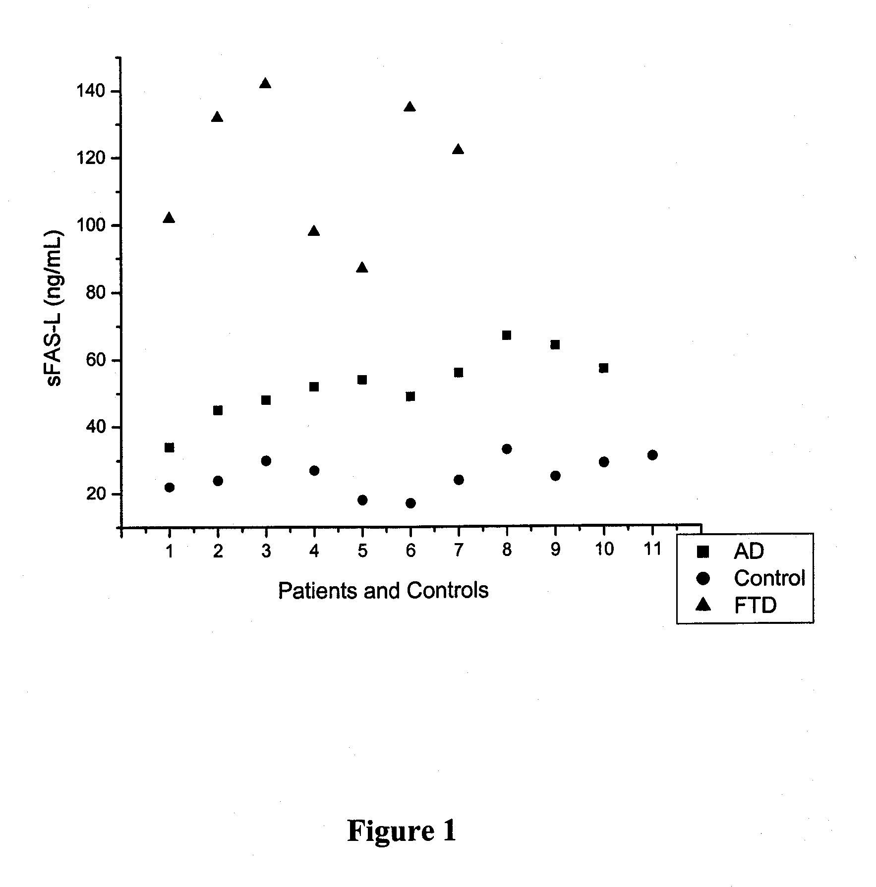 Methods and kits for the differential diagnosis of Alzheimer's disease versus frontotemporal dementia and for the diagnosis of frontotemporal dementia, comprising FAS-L and CK 18 as biomarkers