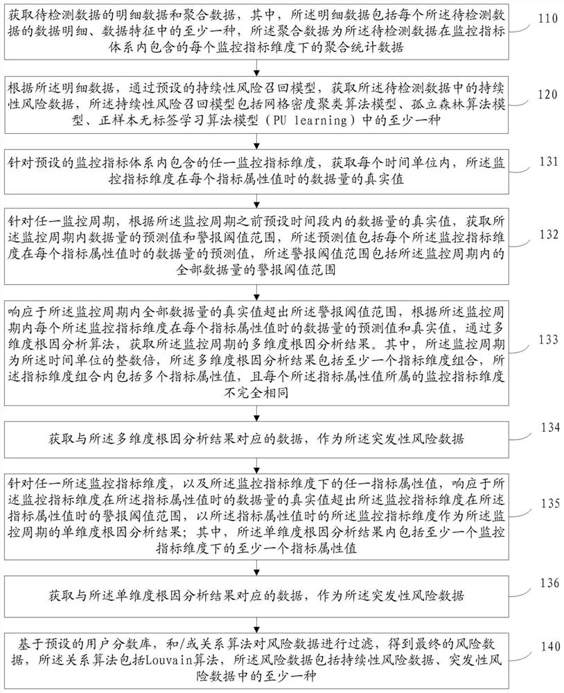 Anomaly detection method and device, electronic equipment and storage medium