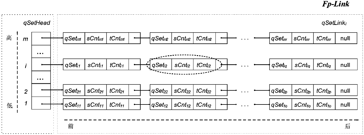 SFp-Link-based semi-structured data frequent pattern mining method