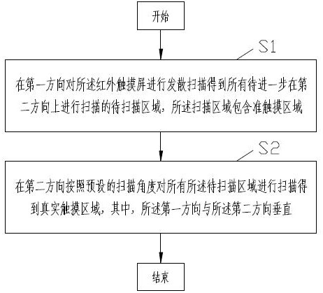 Infrared touch screen touch positioning method and device