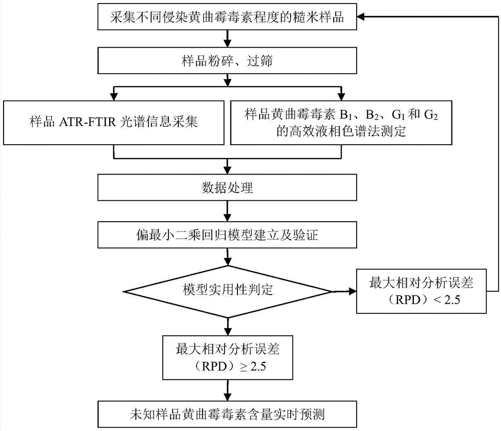 Method for rapidly detecting content of aflatoxin in brown rice based on attenuated total reflection Fourier transform infrared spectrum technique