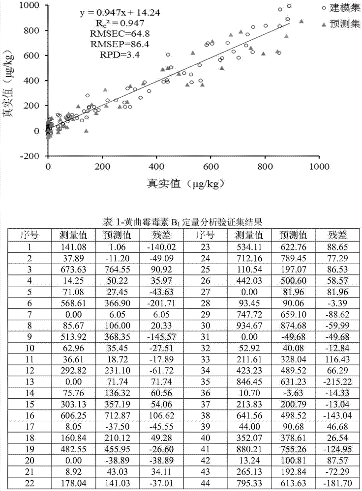 Method for rapidly detecting content of aflatoxin in brown rice based on attenuated total reflection Fourier transform infrared spectrum technique