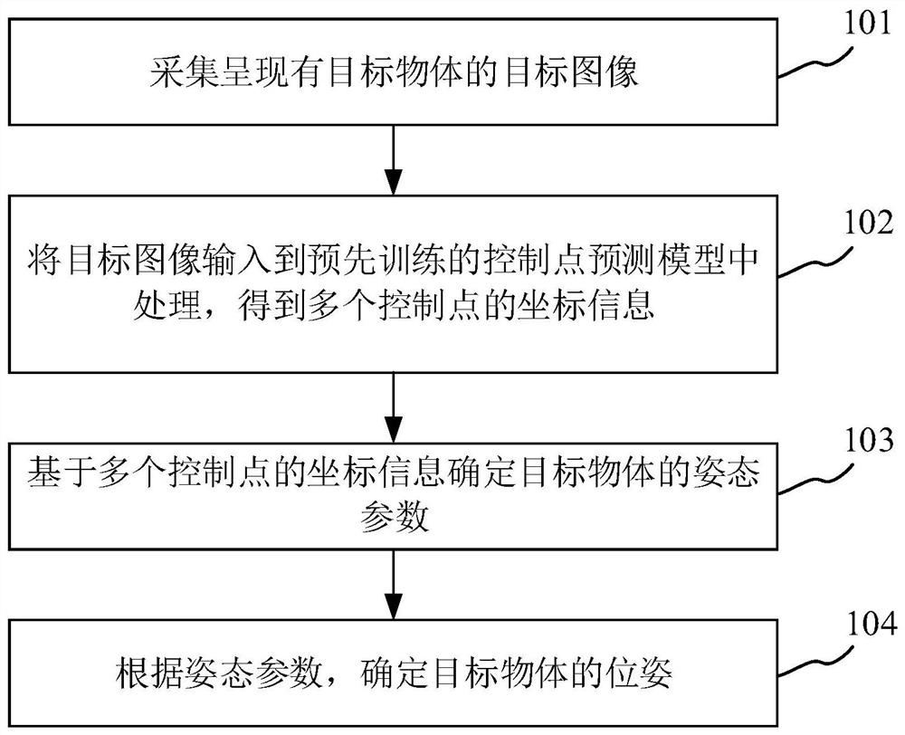 Pose estimation method and device, equipment and medium