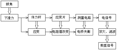 Strain type intelligent inclinometer