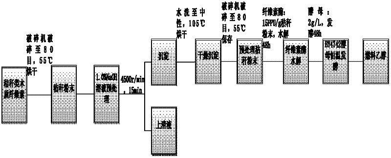 Process for producing fuel alcohol by adopting straw lignocellulose as raw material