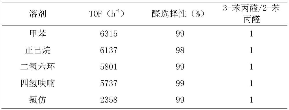 A kind of supported rhodium liquid metal solution catalyst and its preparation and application