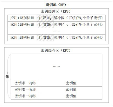 A quantum key scheduling method for cloud computing platform