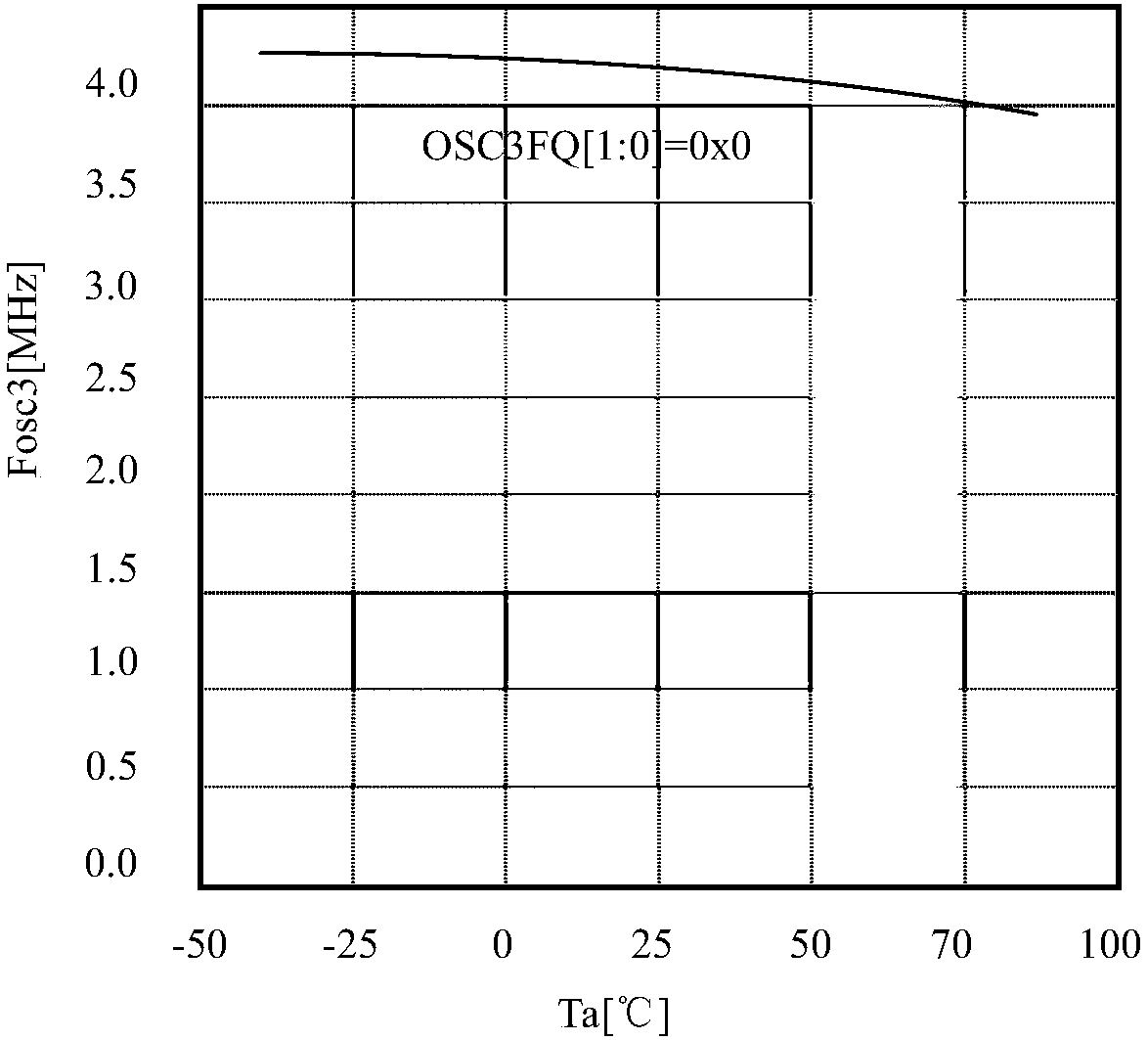 Control method of embedded digital oscillation wireless remote controller